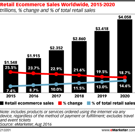 213201 Methodology:
Estimates are based on the analysis of data from other research firms and government agencies, historical trends, reported and estimated revenues from major online retailers, consumer online buying trends, and macro-level economic conditions.
